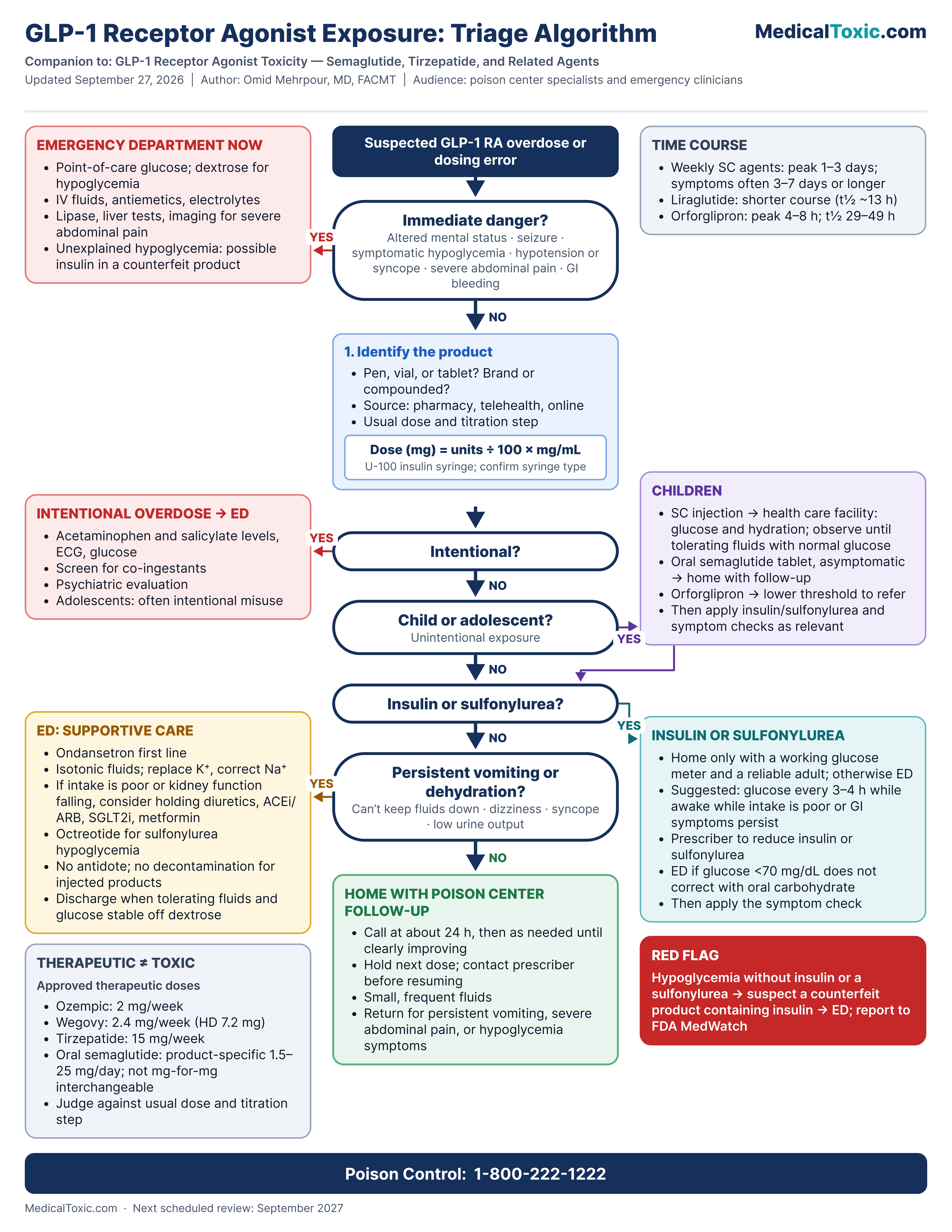 GLP-1 overdose triage algorithm for semaglutide, tirzepatide, dosing errors, hypoglycemia risk, and ED referral
