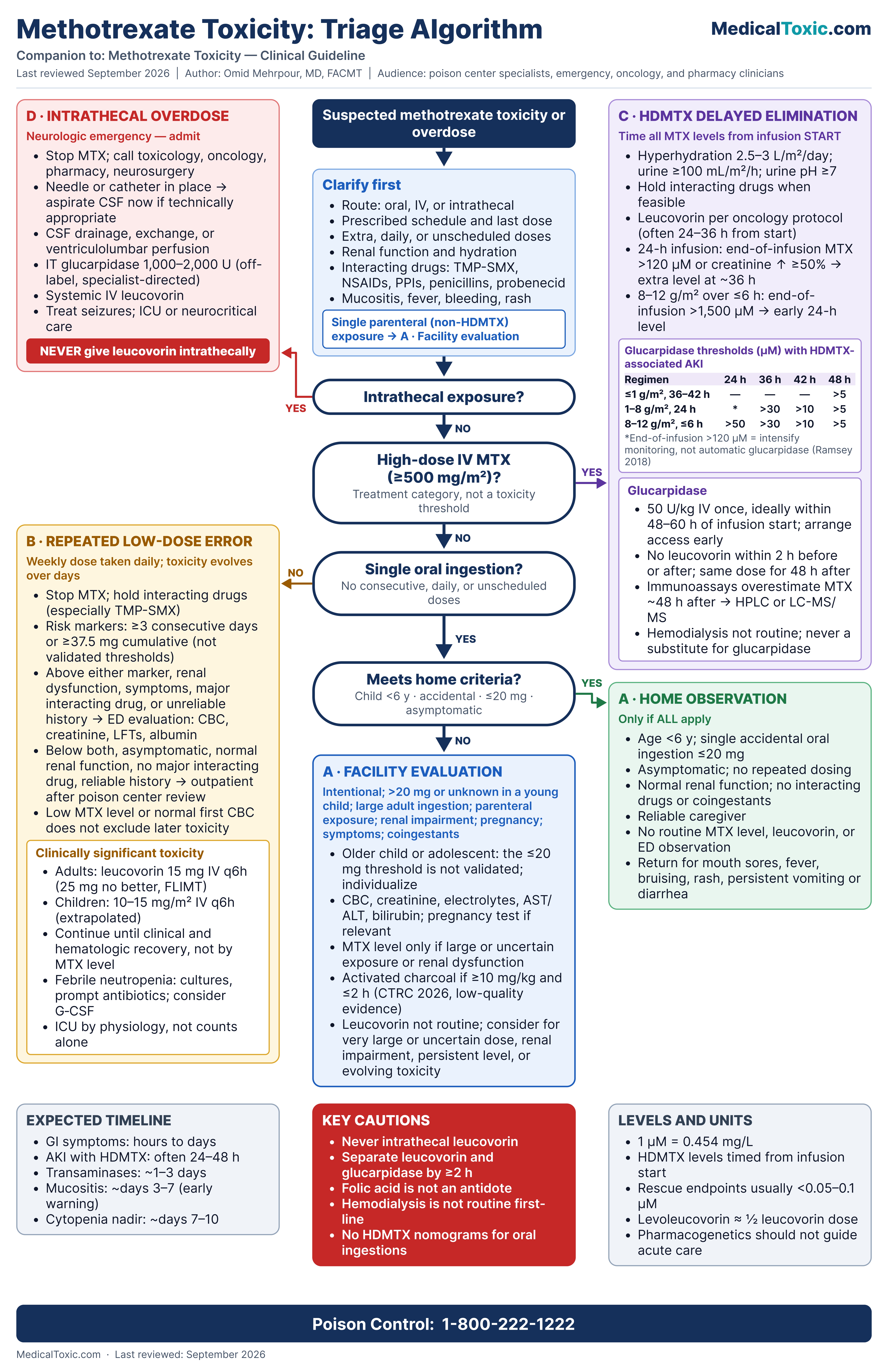 Methotrexate toxicity triage algorithm for acute oral ingestion, repeated dosing errors, HDMTX delayed elimination, glucarpidase, and intrathecal overdose
